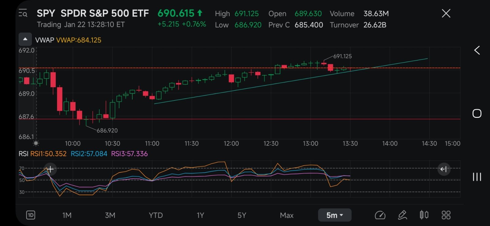 标普500ETF-SPDR (SPY.US)$ 上升趋势尚未打破，不要对我来说是看跌期权- moomoo 社区