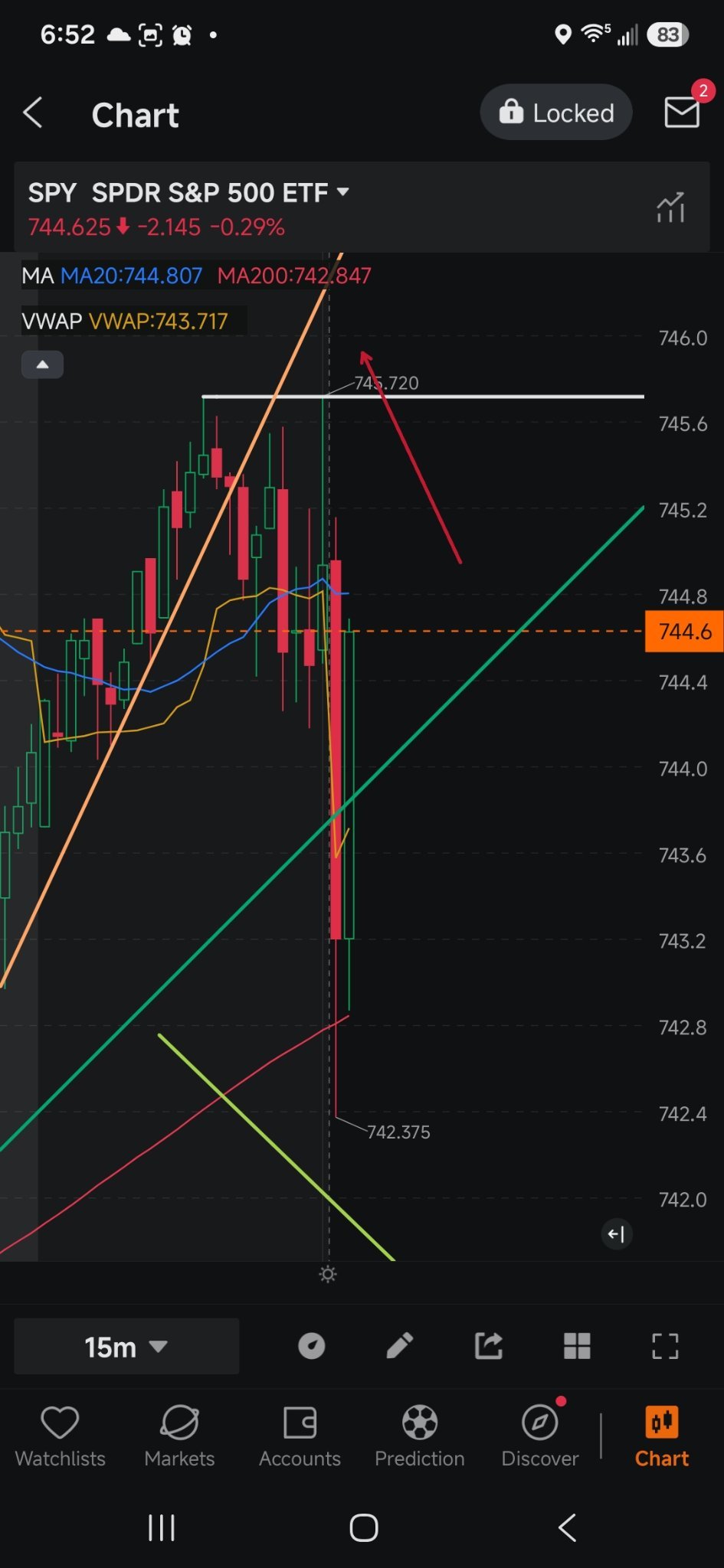 $標普500指數ETF-SPDR (SPY.US)$ 746是危險區域，我可能會在那裏考慮買入看跌期權……具體還要看走勢