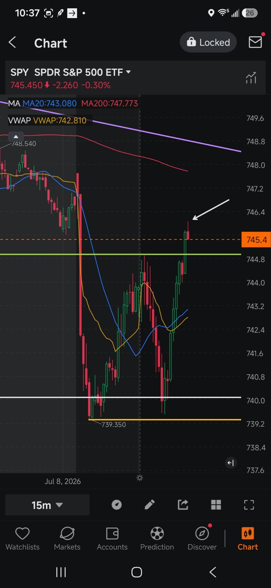 $標普500指數ETF-SPDR (SPY.US)$ 746是我今天看到的高點……大家怎麼看？？