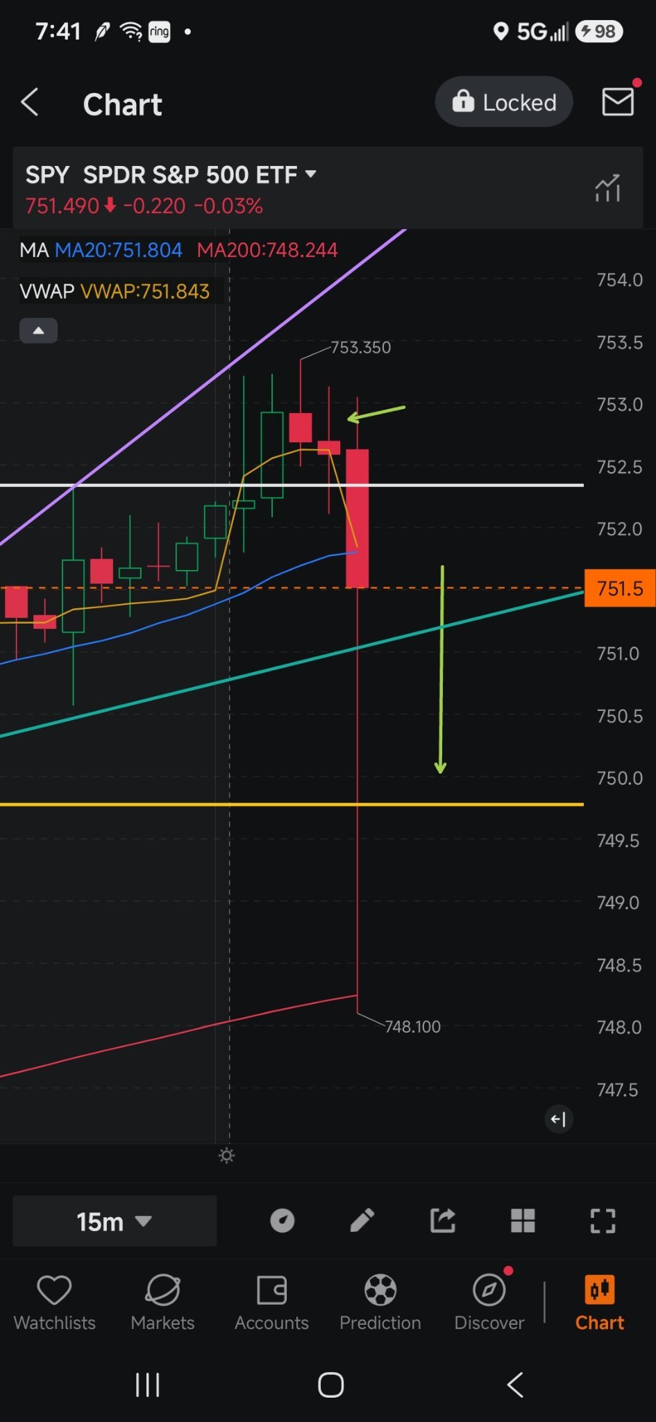 $標普500指數ETF-SPDR (SPY.US)$ 今天走勢不錯，觸及了我標記的價位