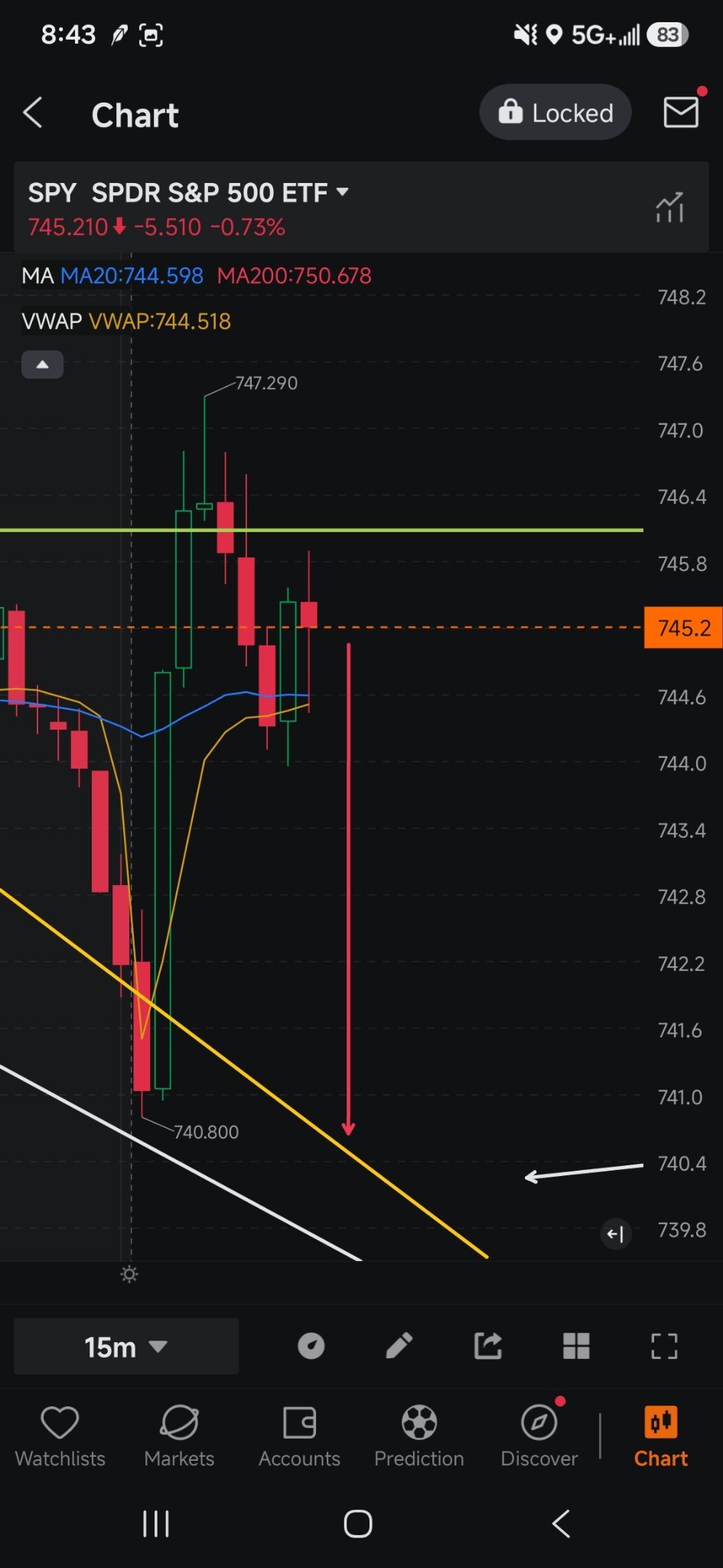 $標普500指數ETF-SPDR (SPY.US)$ 我們目前處於一個非常薄弱的邊緣位置，可能會突然下跌，以重新回到早盤的下行趨勢線（黃色線  在我的圖表上）
