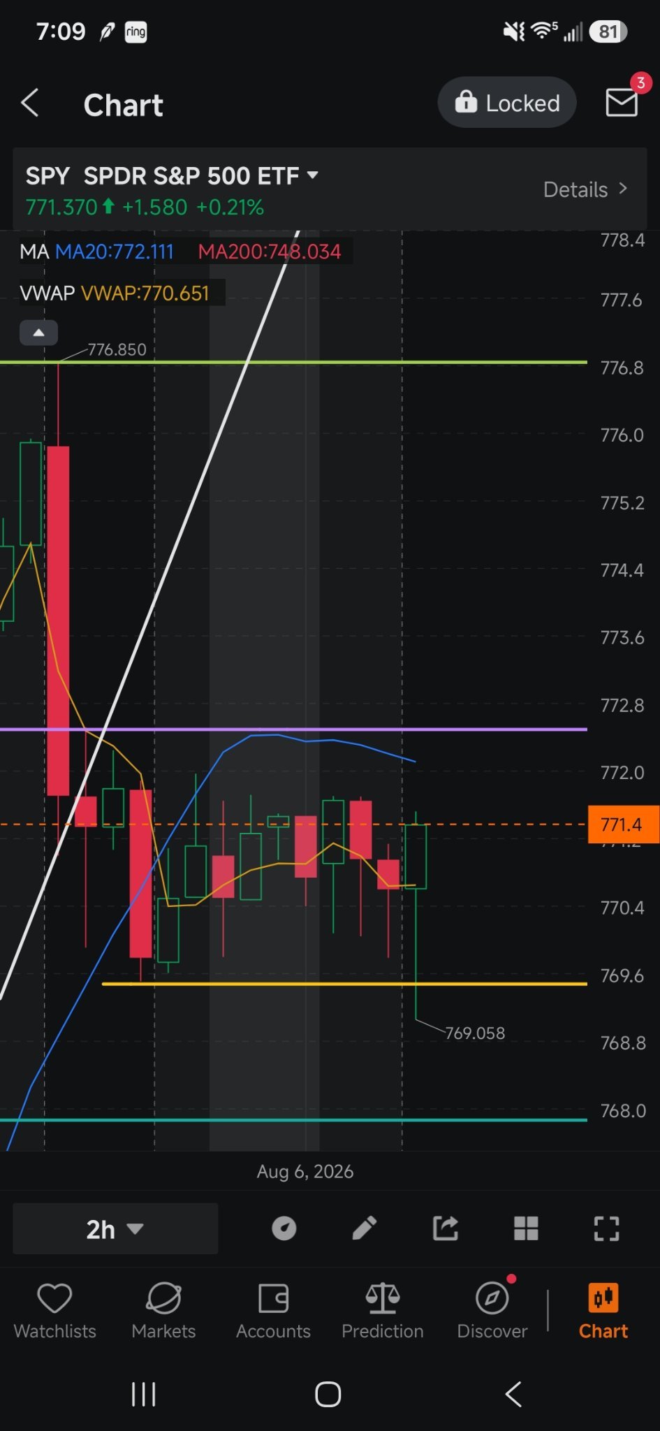$標普500指數ETF-SPDR (SPY.US)$ 大家早上好……772.75這個位置我會對看漲期權（calls）格外謹慎……