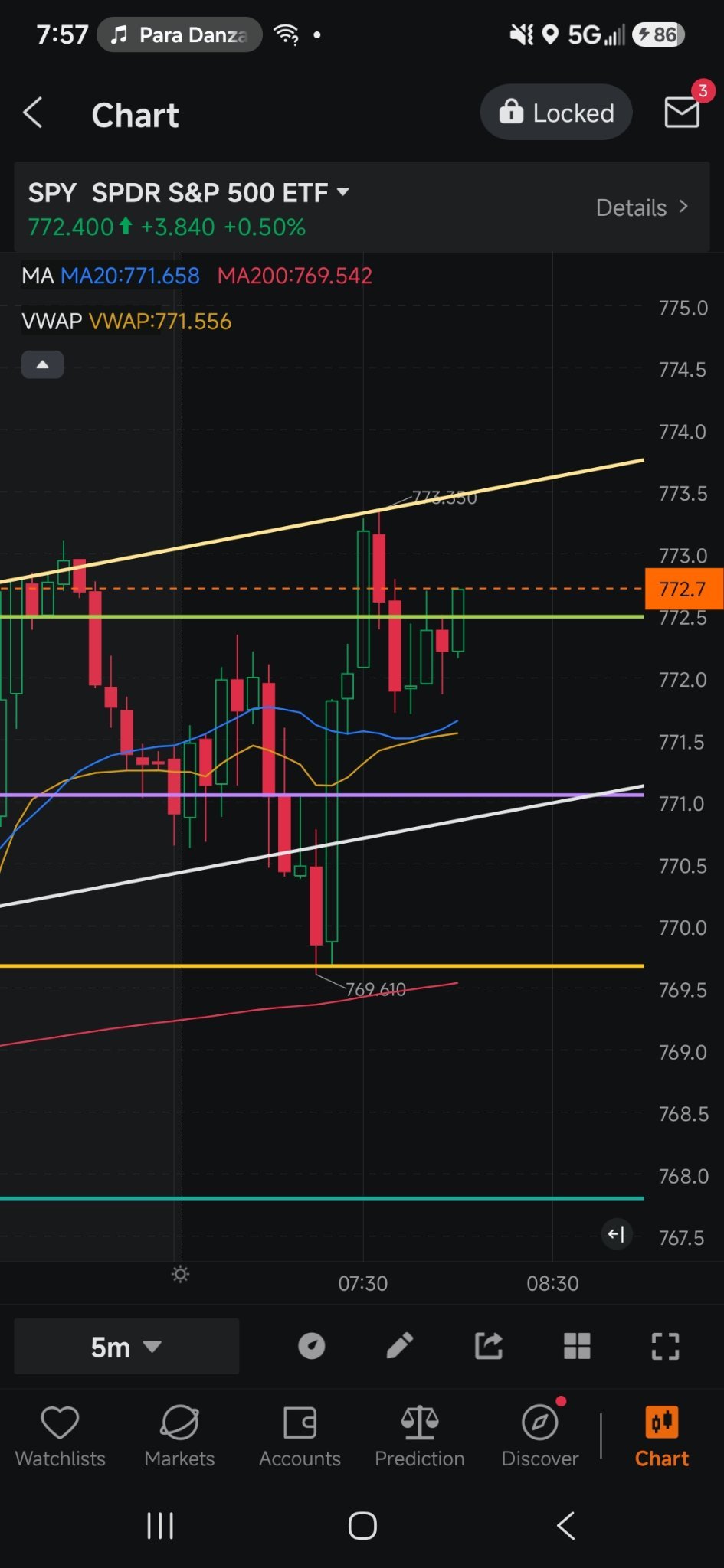 $undefined (SPY.US)$ พยายามรอบที่ 3 แล้ว จะผ่านได้ไหมเนี่ย?