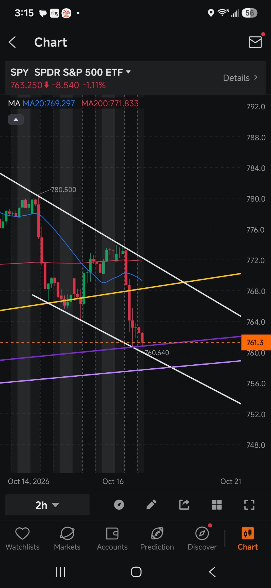 $SPDR S&P 500 ETF (SPY.US)$ WOW, we are in a very interestin ...