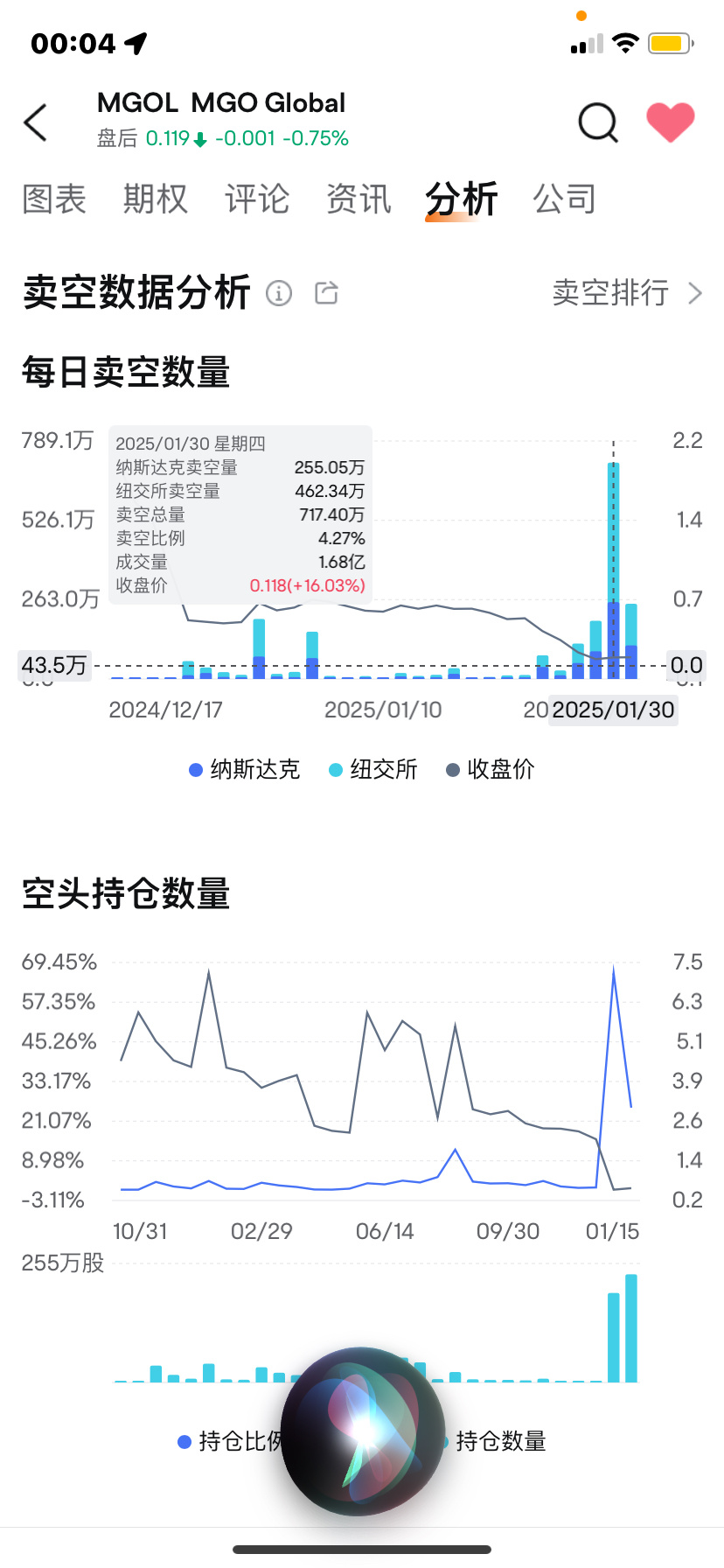 MGO Global (MGOL.US)$ 大家看到吗？30号跟31号他们都有几百万空单，只要市场没股票可买他们就慌了... - moomoo 社区