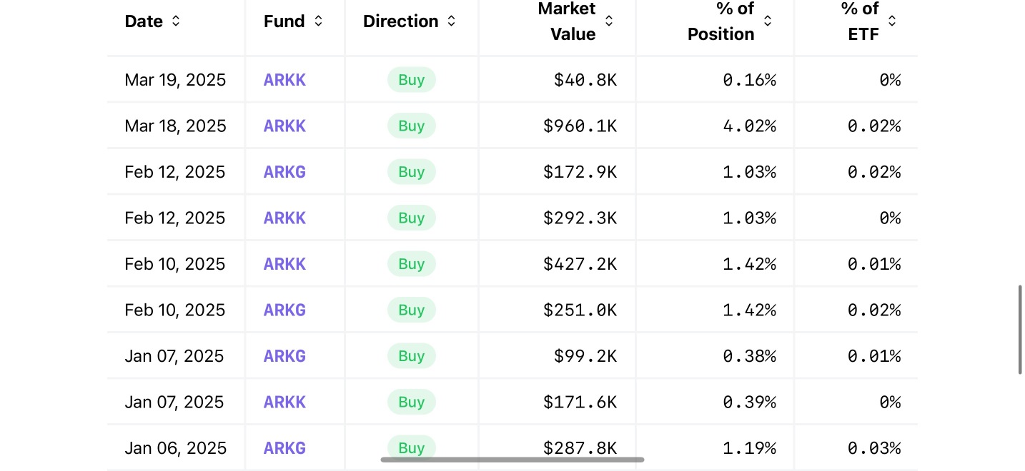 ARKK又增加了4萬美元！