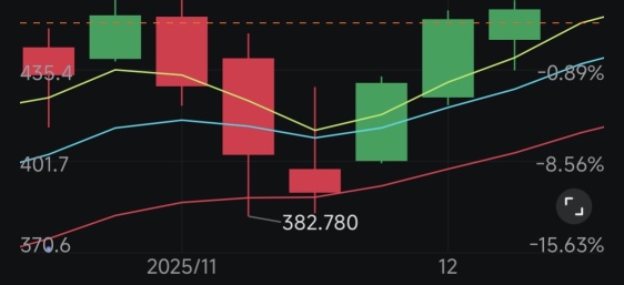 形態回漲趨勢即將開啓