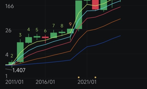 形態回漲趨勢即將開啓