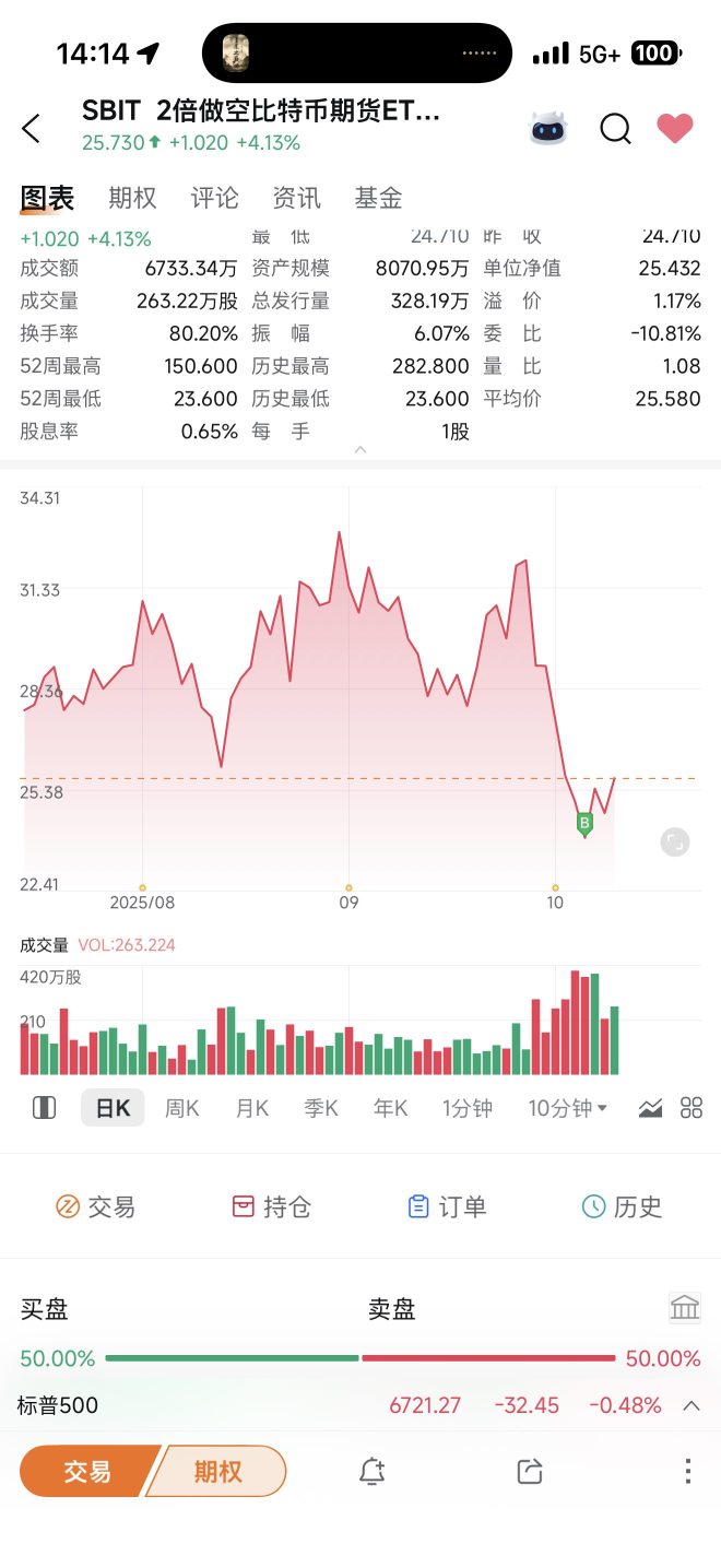 2倍做空比特币期货ETF-Proshares (SBIT)讨论区- 股票评论- 股吧交流社区- moomoo