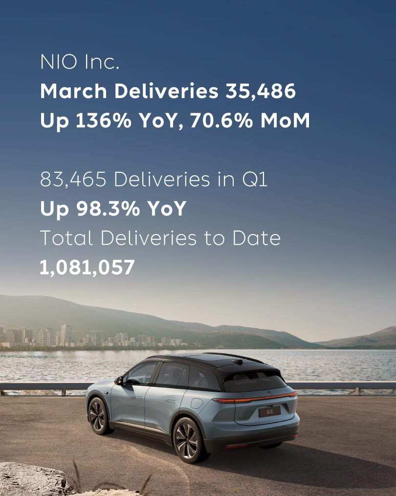 $蔚來 (NIO.US)$ 蔚來交付了35,486輛車，同比增長136%，環比增長70.6%。2026年第一季度，總交付量達到83,465輛，同比增長98.3%，超出蔚來交付指引的上限。其中，蔚來品牌交付了22,490輛車，同比增長120.1%，環比增長48.4%；ONVO品牌交付了6,877輛車，同比增長42.7%，環比增長13%...