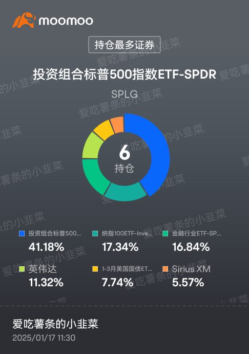 好吧，堅持不住，今天繼續調整倉位，這個月真的不能再手欠了😭，韭菜的手癢動作誰能理解 😂