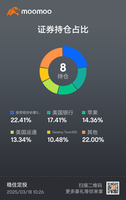 #风暴中调整持仓#在上周的大崩盘时又重新调整了定投组合，接下来先按照这个组合持续定投半年看看，希望大萧条别来那么早 😄😂，万一市场再继续崩的话，只能继续地位捡起打折扣的资产继续买入持有就行，要坚定持有呐