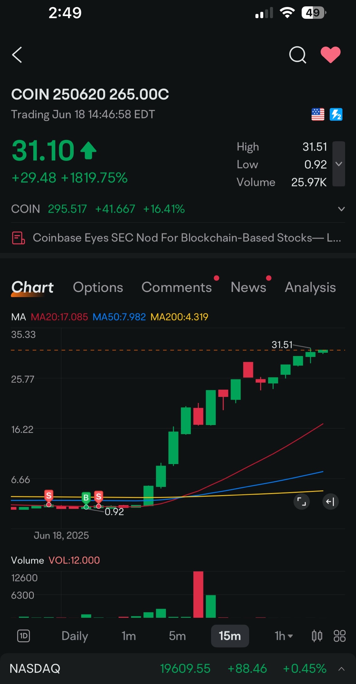 $COIN 250620 265.00C$ 真是倒霉。原本有4个合约，像个傻瓜一样在火箭发射前45分钟以100美元的利润卖掉了。错过了1.3万。