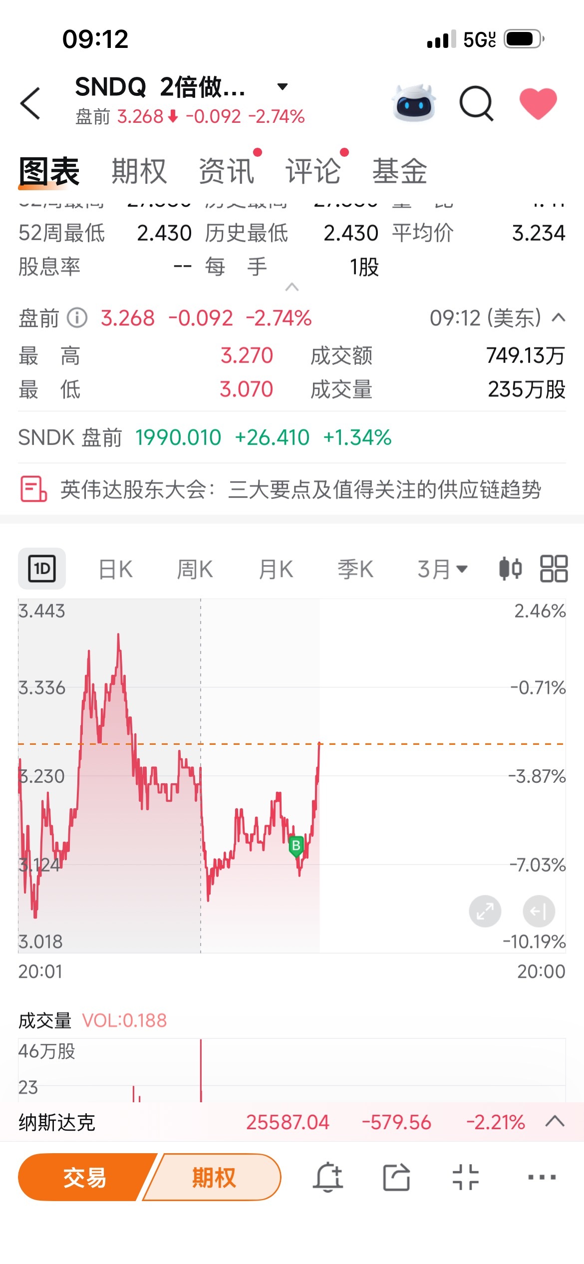 $undefined (SNDQ.US)$ รอดูผลลัพธ์ ไม่ผมได้ช้อนซื้อที่จุดต่ำสุด ก็คุณได้มาช้อนซื้อบ้านผมแทน (หมดตัว)[220526][220526][220479][220479]