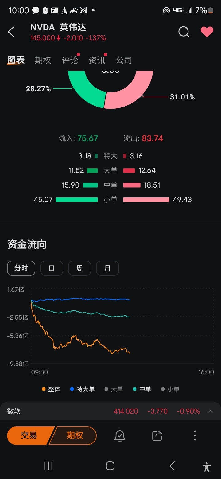 $NVIDIA (NVDA.US)$ Institutions seem to be buying large orders, while retail investors are selling.