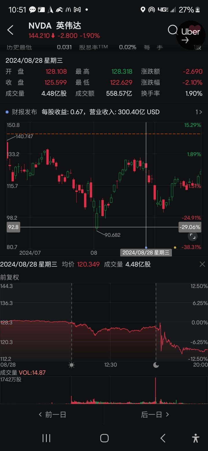 $英伟达 (NVDA.US)$ 这次财报前相比上次财报前，市场预期更低，波动率更高。这预示着什么？