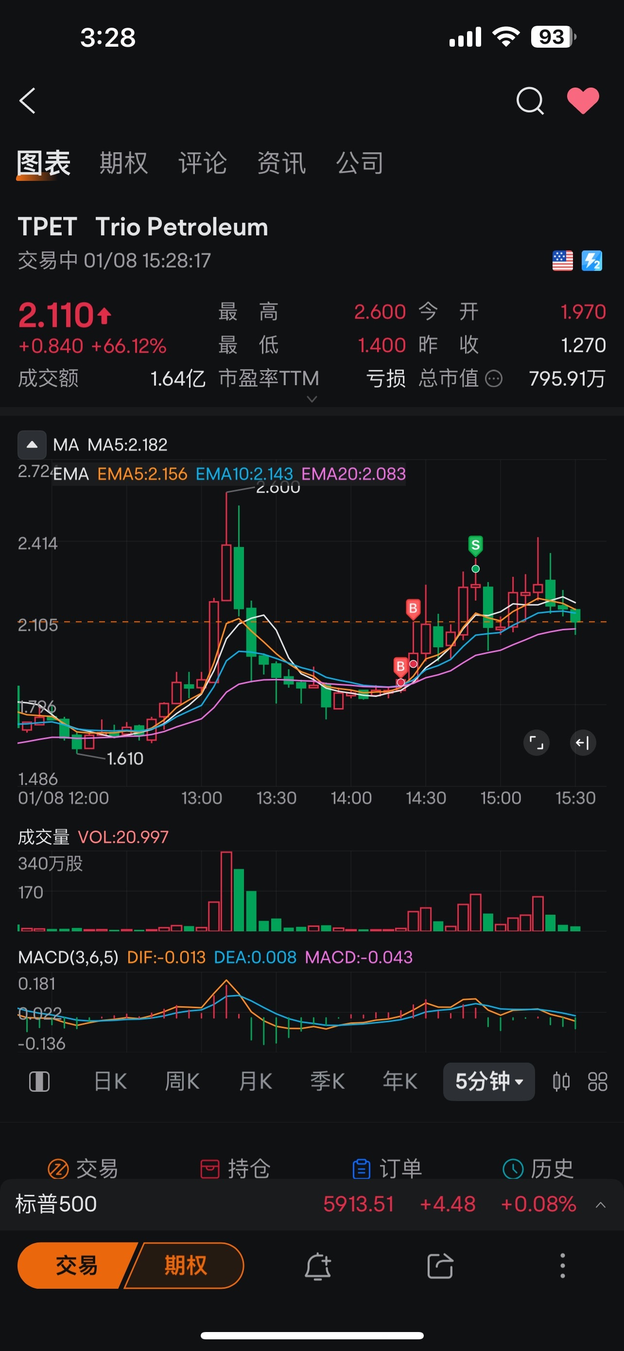 $Trio Petroleum (TPET.US)$ [呲牙]