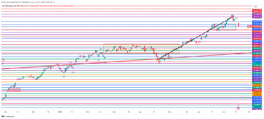 AI accurate judgment: the S&P 500 fell 1.39% today, and NASDAQ fell by 2.94%