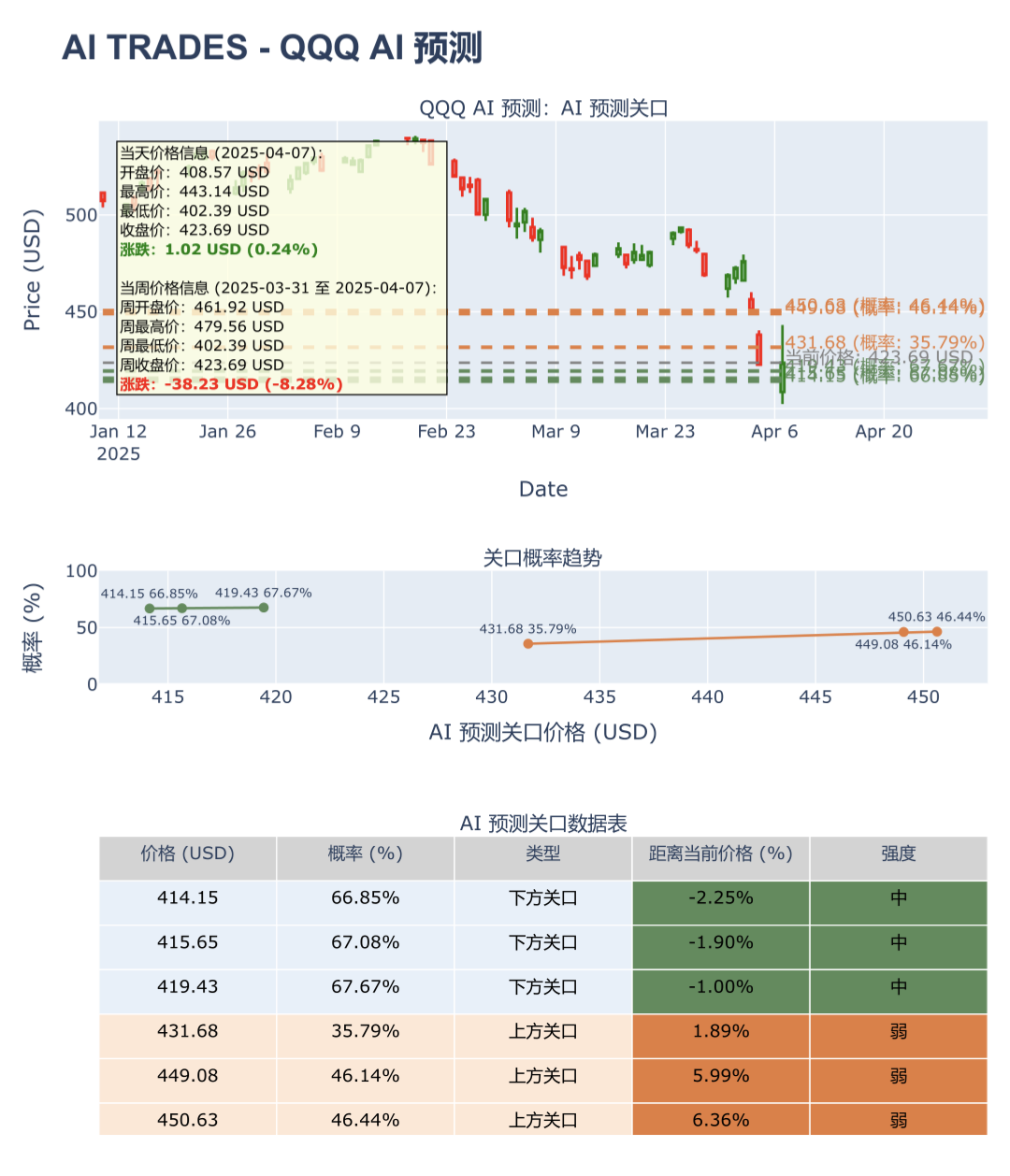 2025年4月8日AI TRADES QQQ 预测- moomoo 社区