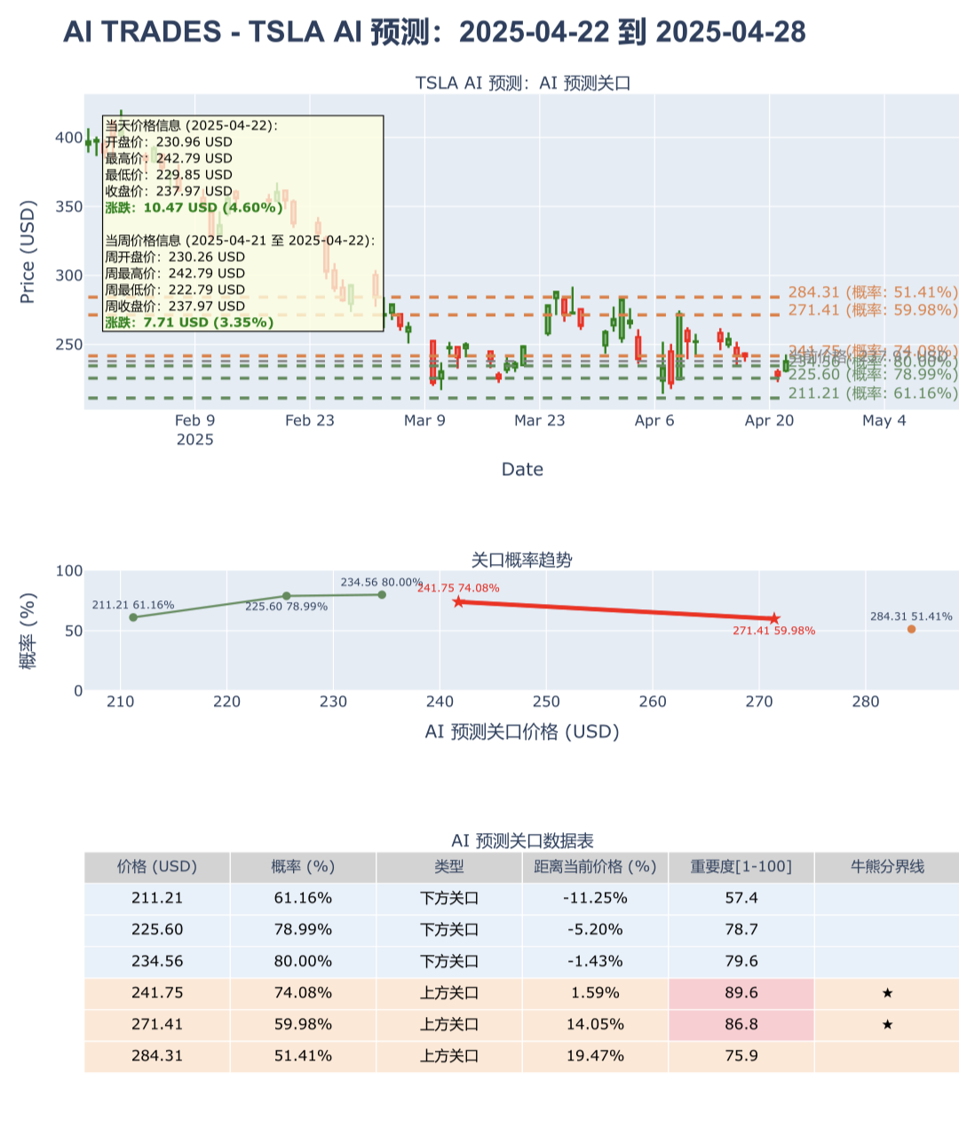 📈2025.4.22 - 4.28特斯拉股价AI预测大揭秘- moomoo 社区