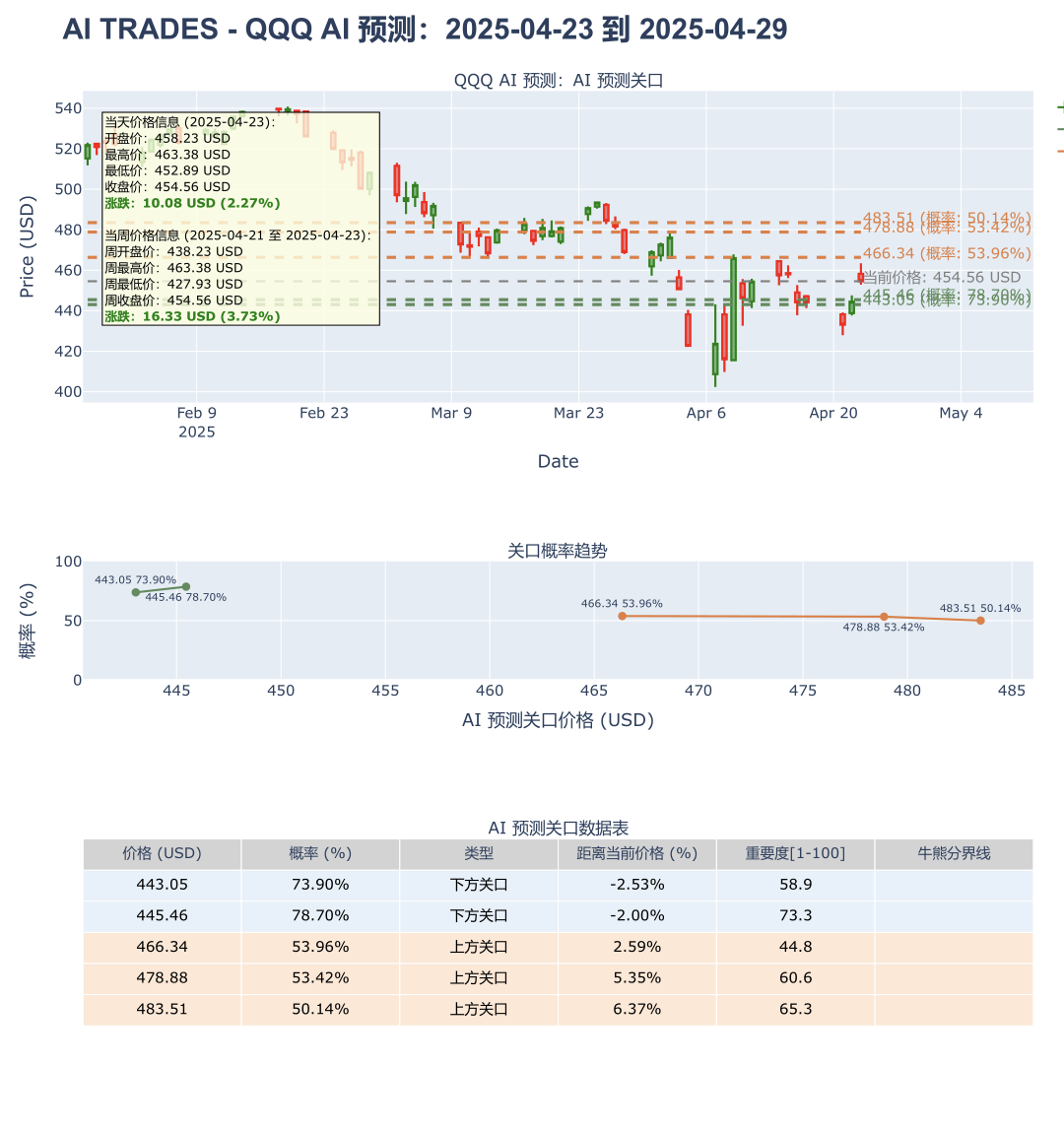 QQQ走势预测｜AI提示关键信号，行情要反转？✨ - moomoo 社区
