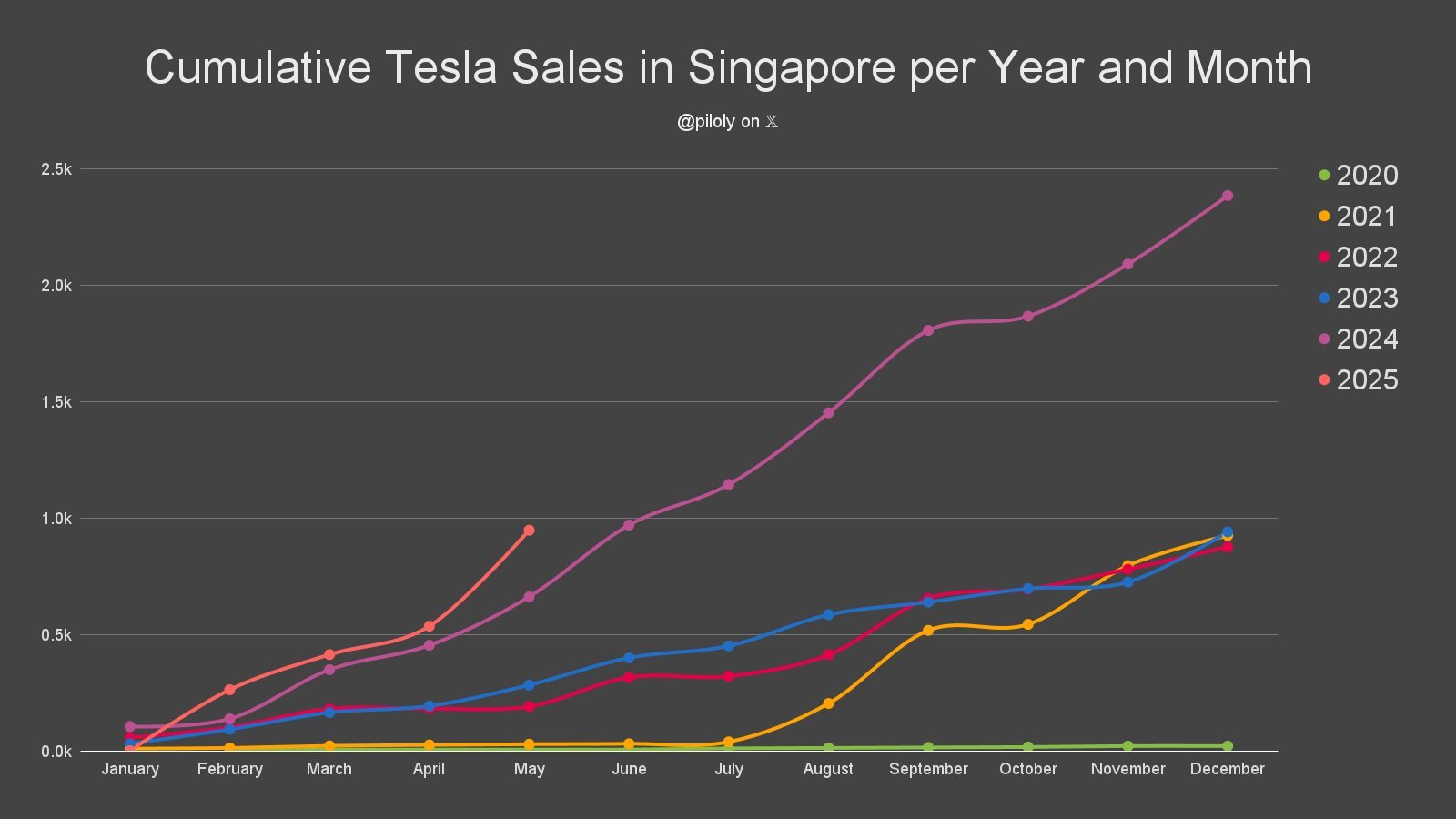 📈新加坡5月特斯拉销量爆火啦！412辆销量+9.2%市场份额太猛了吧🇸🇬 - moomoo 社区