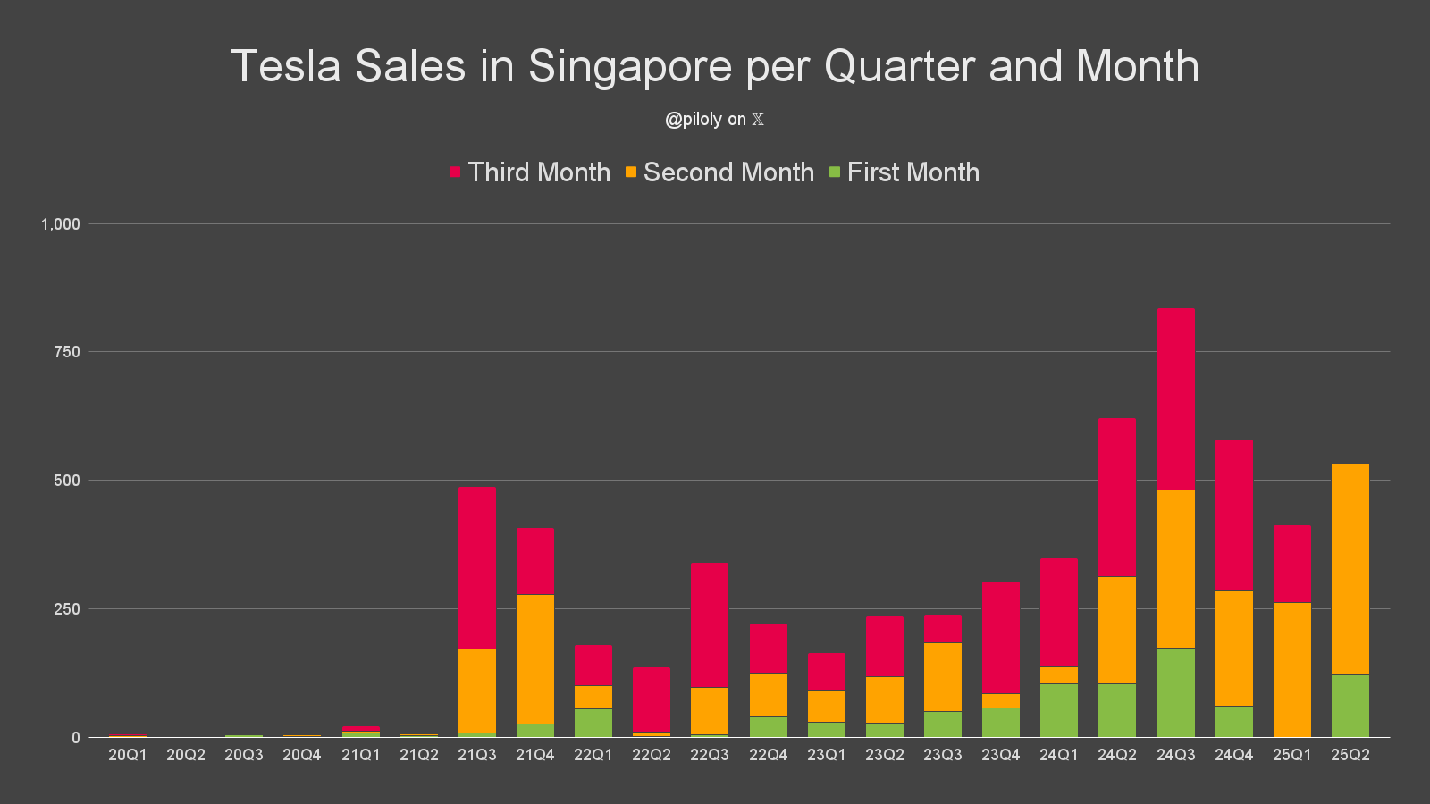 📈新加坡5月特斯拉销量爆火啦！412辆销量+9.2%市场份额太猛了吧🇸🇬 - moomoo 社区
