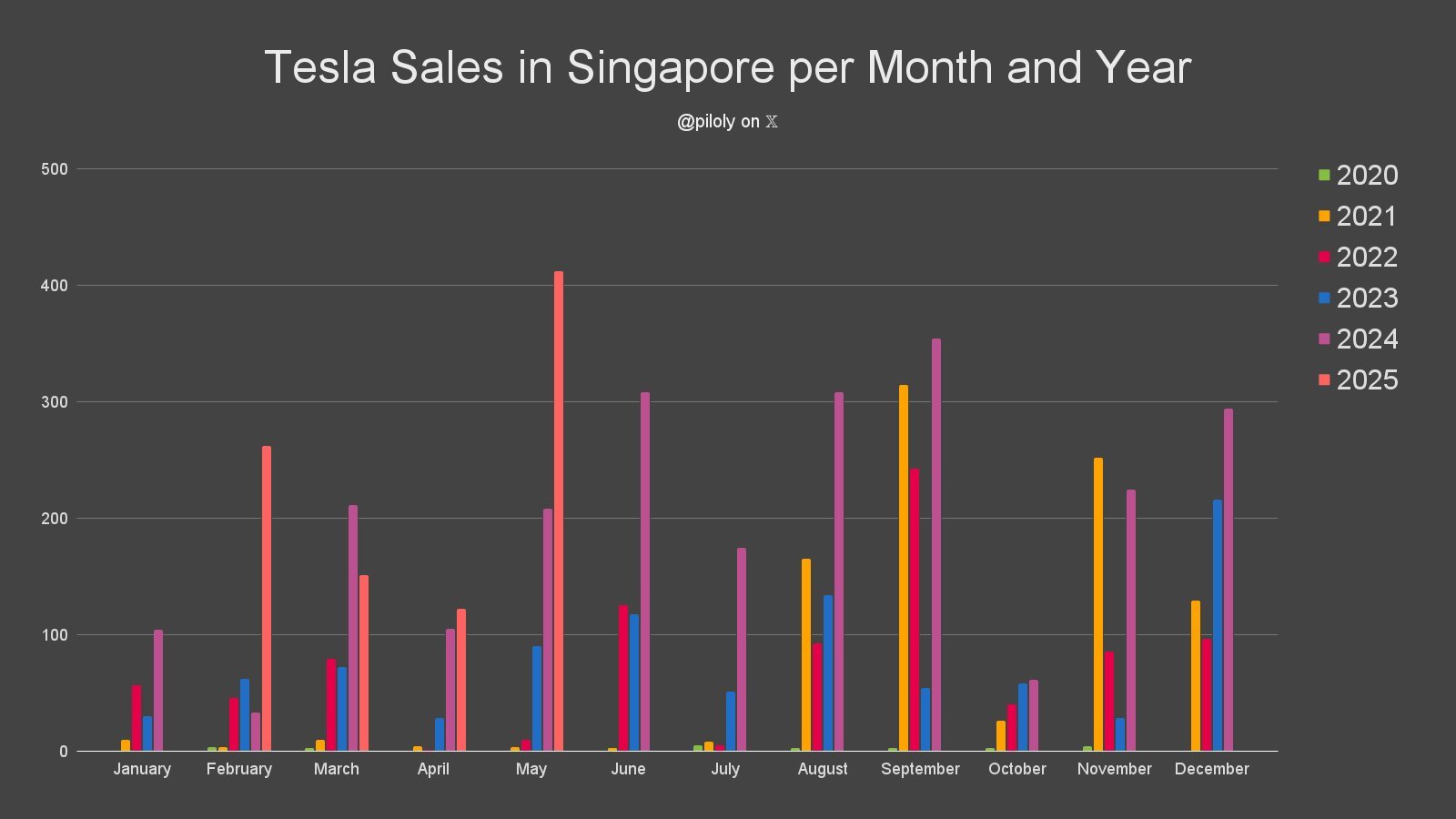 📈新加坡5月特斯拉销量爆火啦！412辆销量+9.2%市场份额太猛了吧🇸🇬 - moomoo 社区