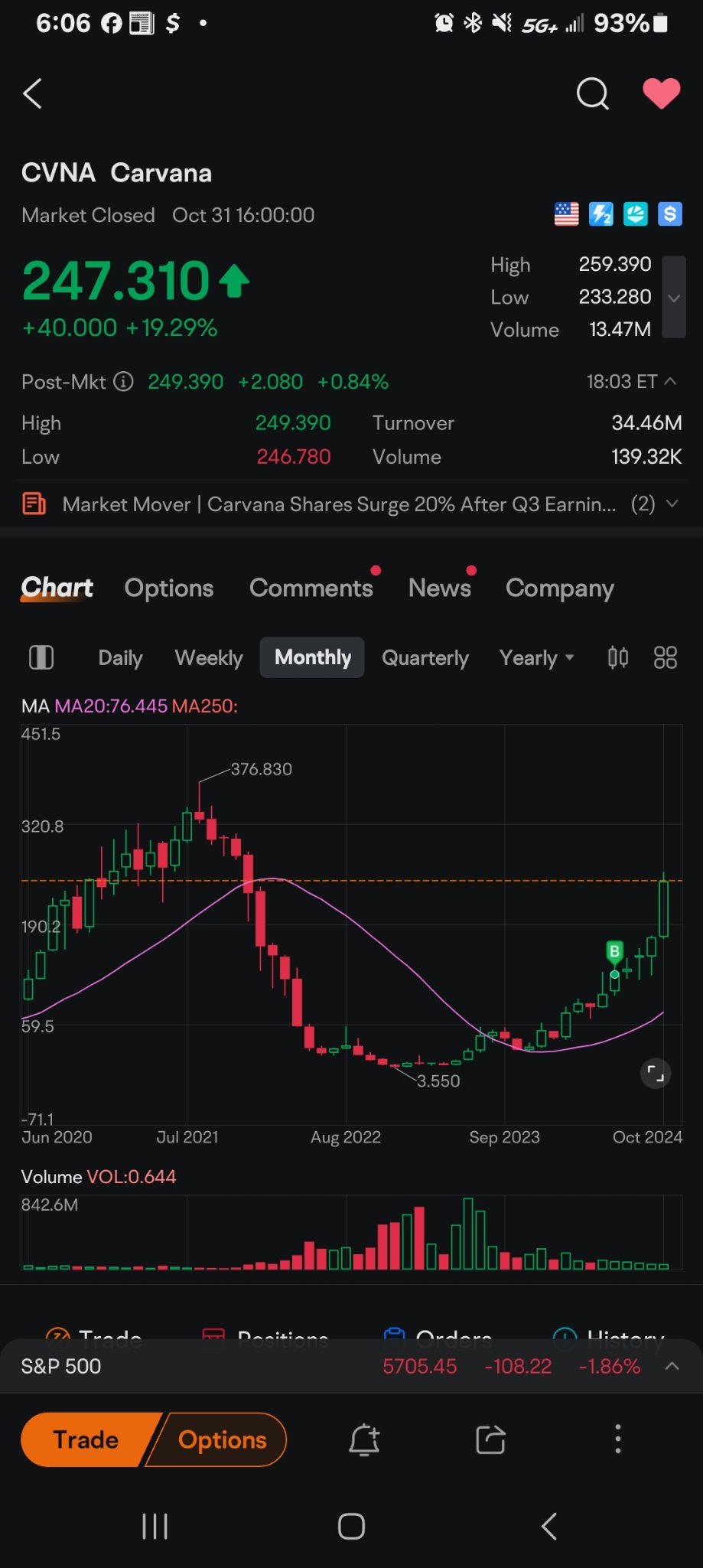 $Carvana (CVNA.US)$