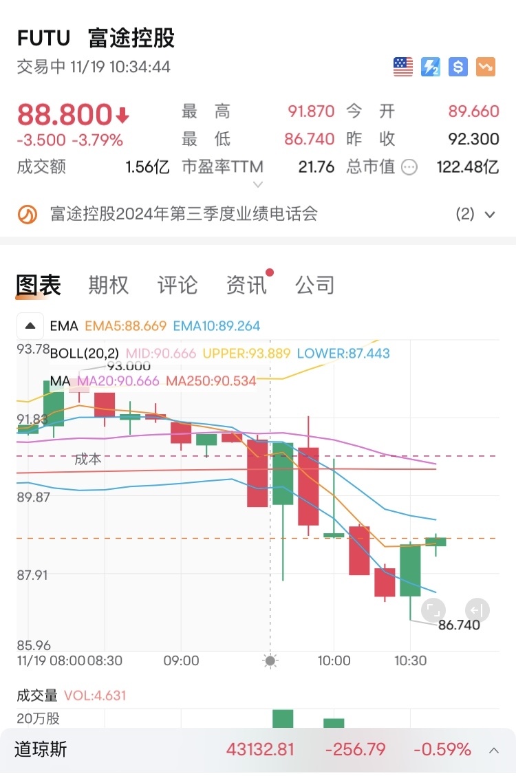 $富途控股 (FUTU.US)$ 富途888！