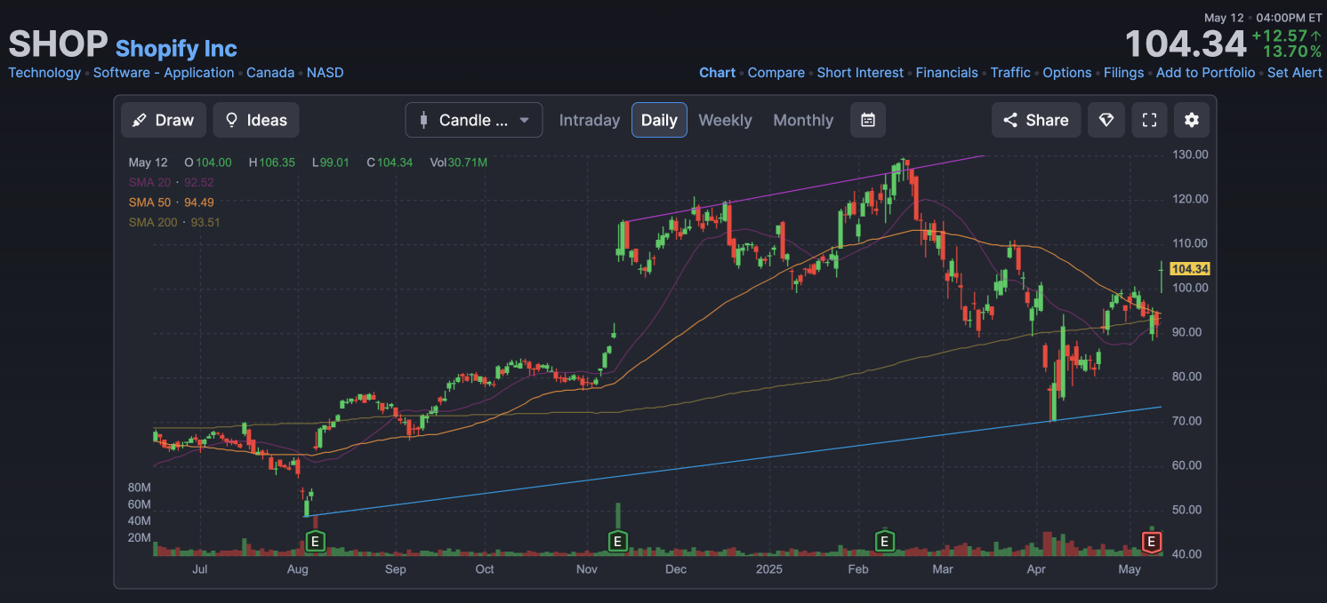 SHOP與BKNG技術面雙強並進，多頭格局明確浮現