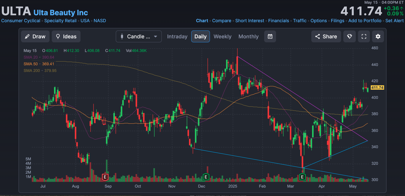 Ulta美容 (ULTA) 技術面強勢突破，關鍵支撐與阻力位揭示後市潛力