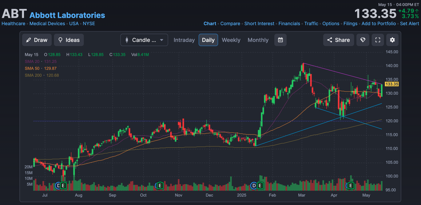 雅培 (ABT) 技術面展現穩健上行趨勢 關鍵支撐與突破點值得關注