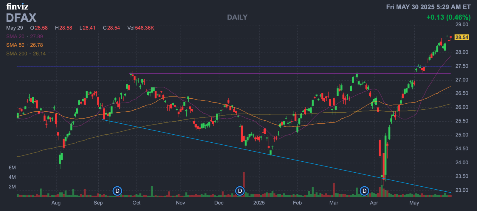一般均衡分析 Dimensional World ex U.S. Core Equity 2 ETF（DFAX）技术分析