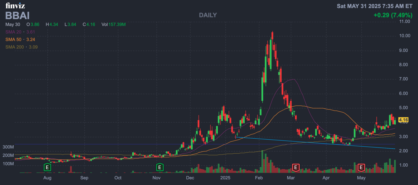 BigBear.ai爆跌后的机会与风险：AI 军工股的价值重估？｜深度解析BBAI 投资逻辑与市场前景- moomoo 社区