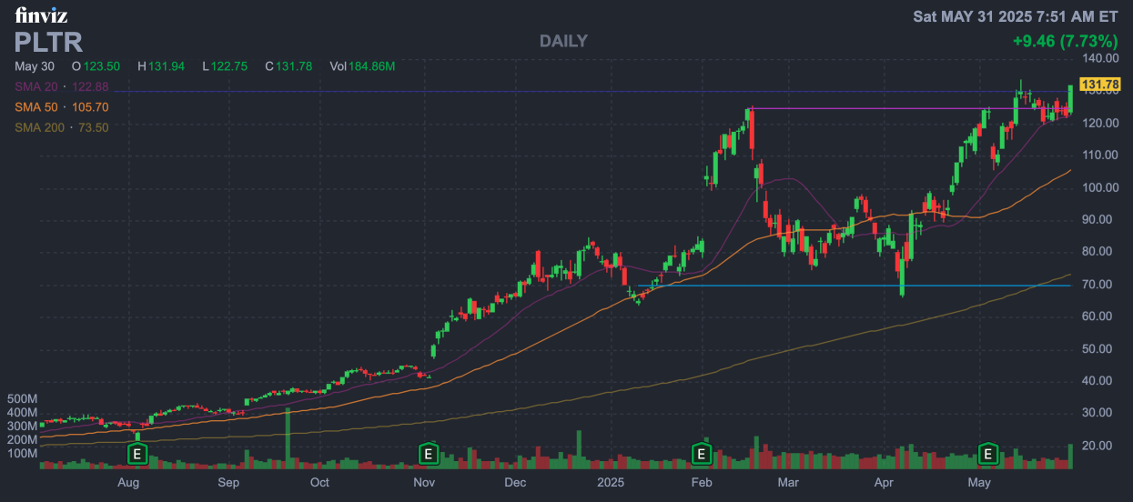 Palantir 高層拋售＋Druckenmiller 出清，AI 國防股漲多還能續抱？｜PLTR 深度投資解析