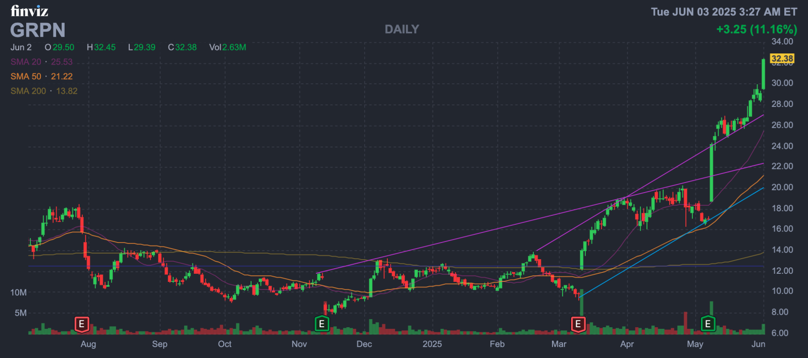GroupOn 股价半年飙涨逾200%，转型成功还是炒作？美股投资人该如何判断入场时机？ - moomoo 社区
