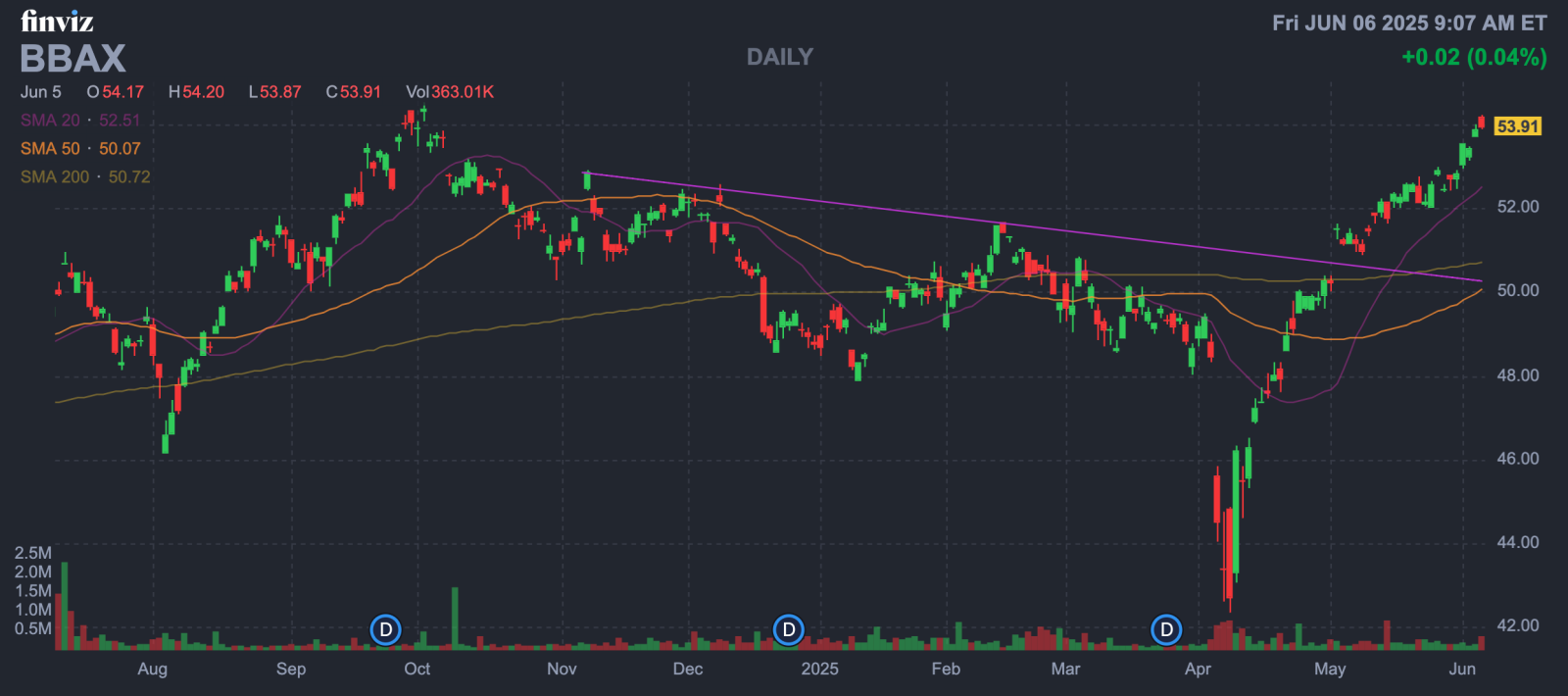 BBAX技術分析：亞太區ETF展現強勢格局，短期漲勢放緩風險需留意- moomoo 社區