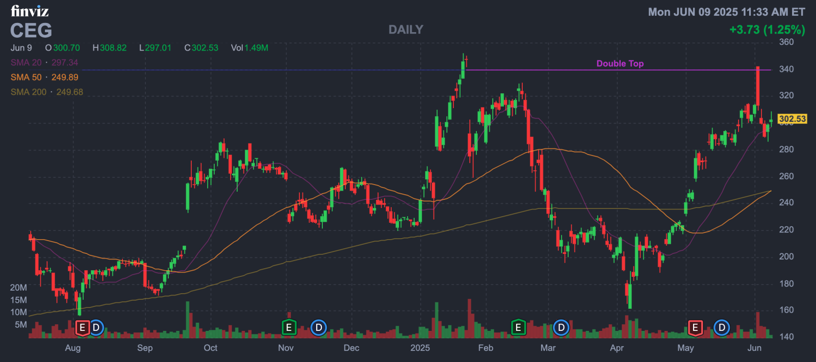 メタが20年間の原子力契約を締結しました。コンステレーション・エナジー（CEG）が343ドルに跳ね上がった目標価格はどれ... -  moomooコミュニティ