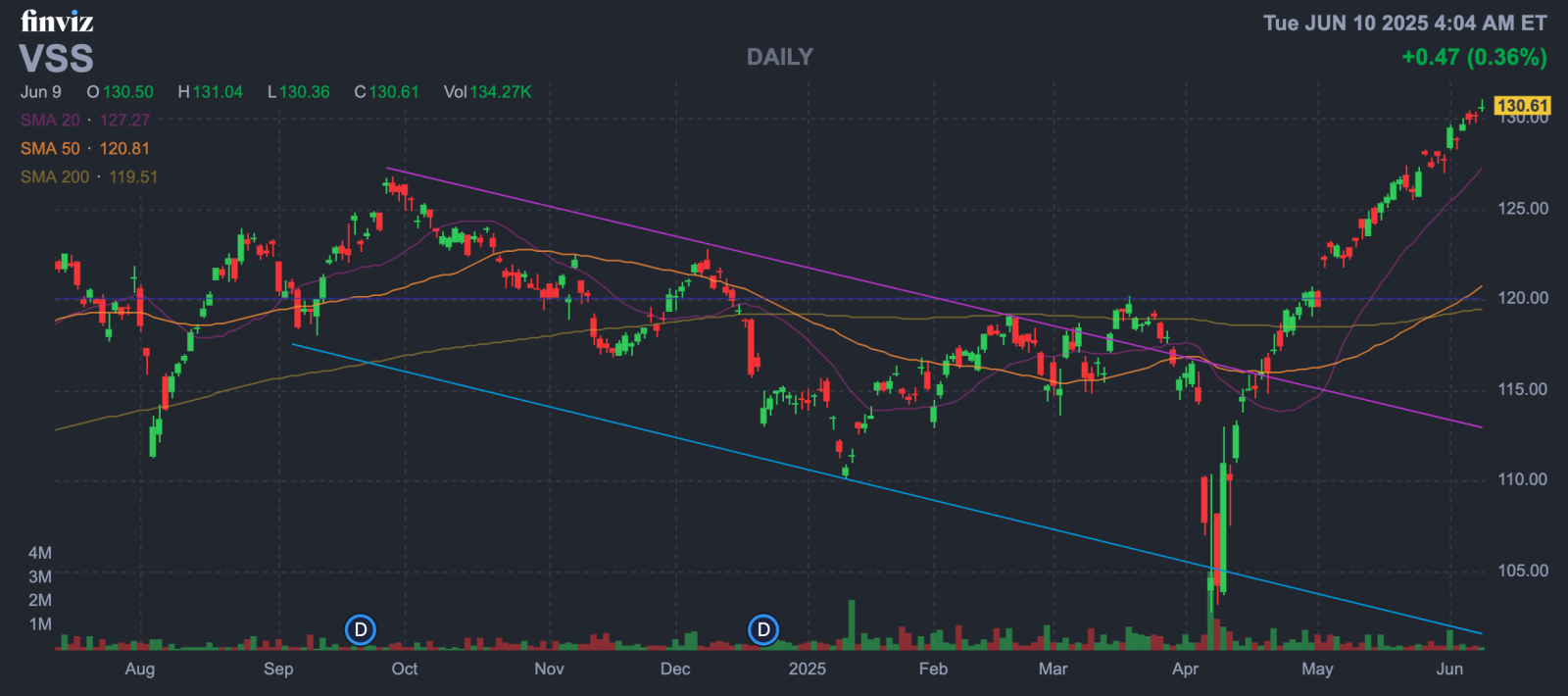 VSS ETF 技术分析观点：多头结构仍在高位推进，短期超买讯号提醒宜谨慎应对进场时机- moomoo 社区