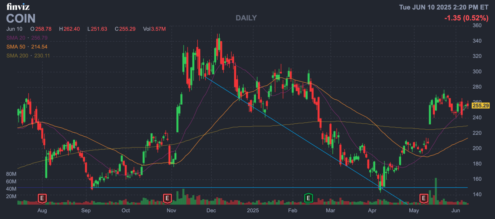 コインベース（COIN）は再び強気の見通しに回帰しましたか？ 取引手数料の改善から規制の突破まで、この暗号取引プラットフ... -  moomooコミュニティ