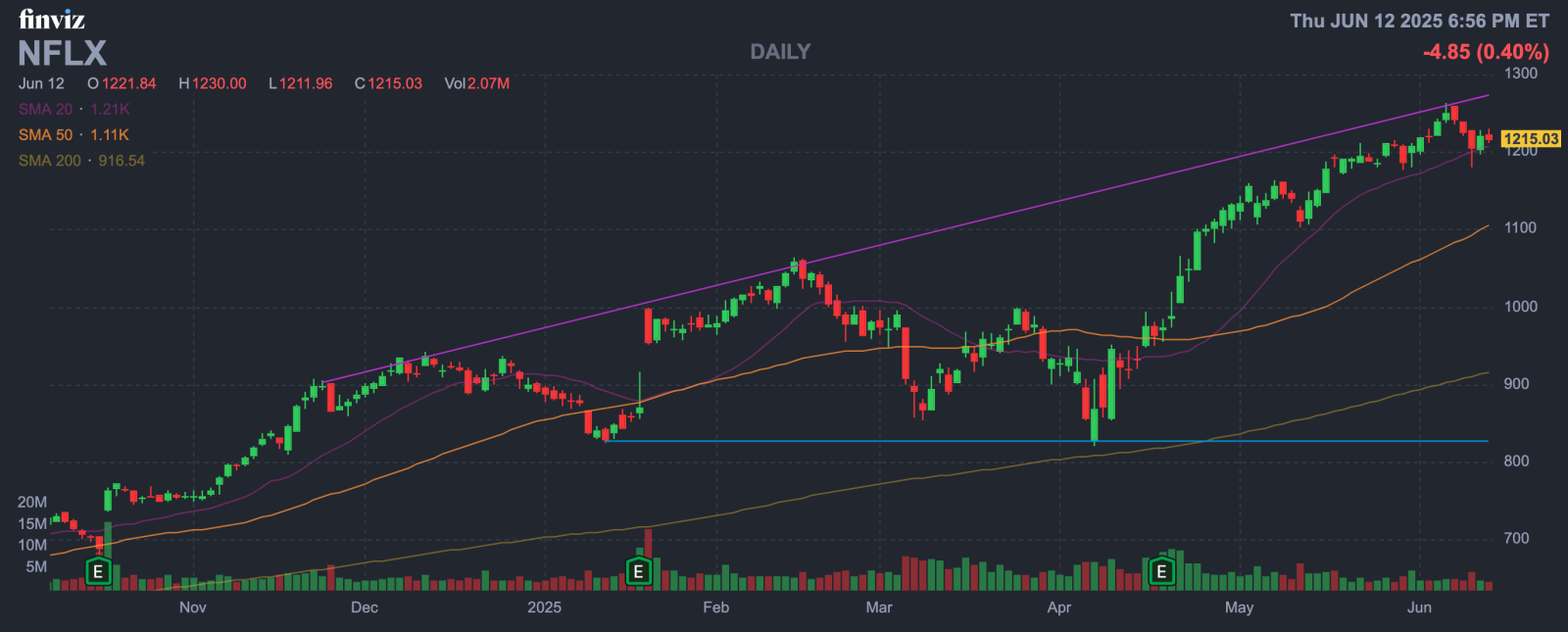 Netflix 飙上历史新高，目标价上看$1,450：AI时代下的影音王者还能涨多久？ - moomoo 社区