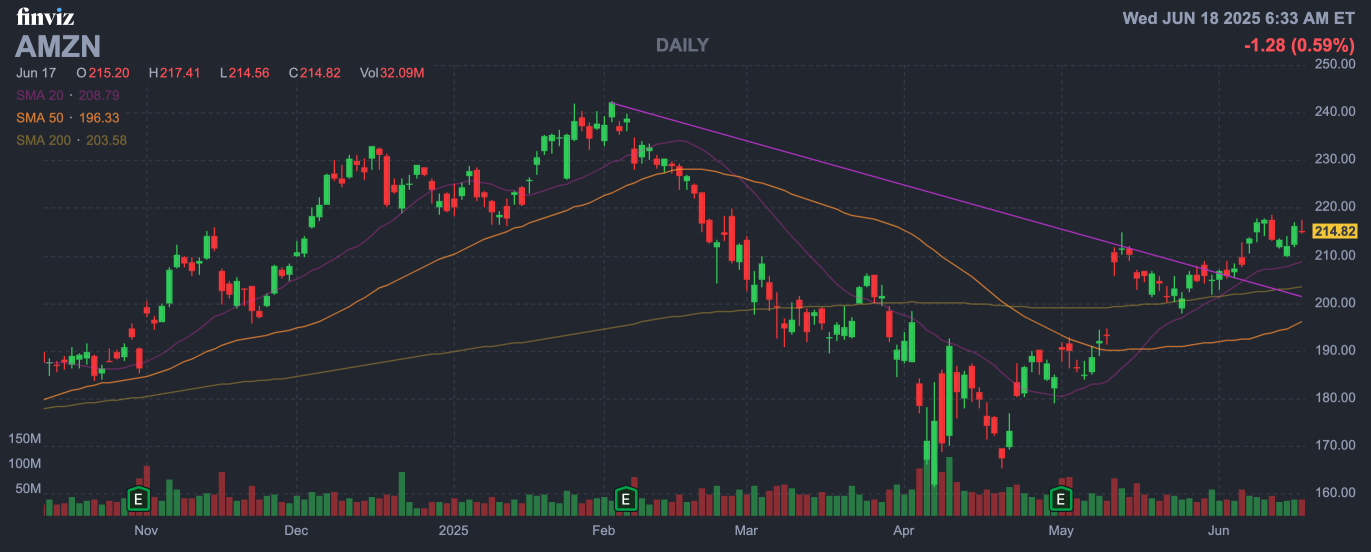 Amazon (AMZN) invests 13 billion USD to build AI data centers, launching the battle for AWS dominance, is the valuation still attractive?