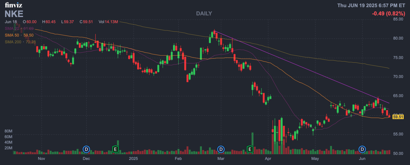 Ahead of Nike's Earnings Reports, the company faces a wave of downward adjustments, yet is the valuation still attractive? With pressure on fundamentals versus the brand, how should investors judge the critical timing?
