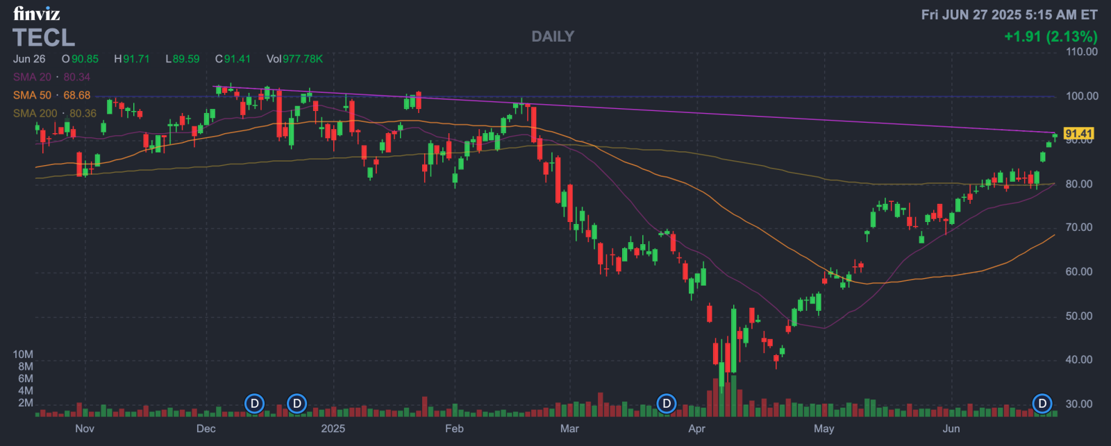 TECLは強い上昇の後に高値圏での調整に入っており、高レバレッジの多頭戦略には慎重な対応が必要です - moomooコミュニティ