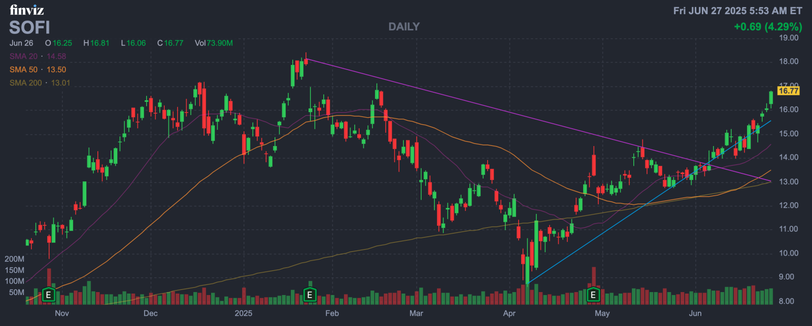 ソーファイの評価は過熱しているのか、それとも成長が過小評価されているのか？暗号市場に戻った後、この金融テクノロジー企業は... -  moomooコミュニティ