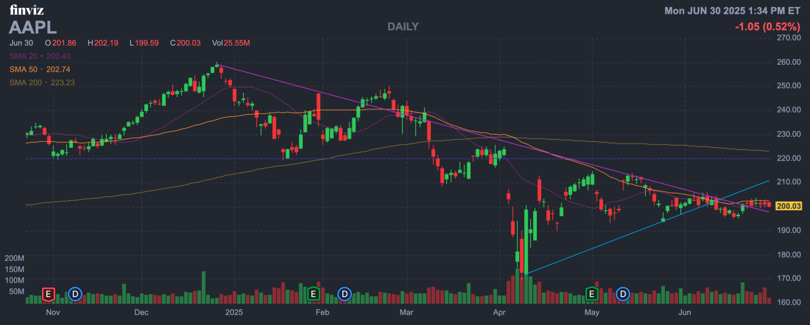 蘋果(AAPL)有望併購 Perplexity?這場 AI 轉型會是翻轉股價的催化劑嗎?