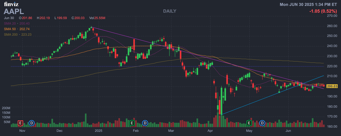 蘋果(AAPL)有望併購 Perplexity?這場 AI 轉型會是翻轉股價的催化劑嗎?