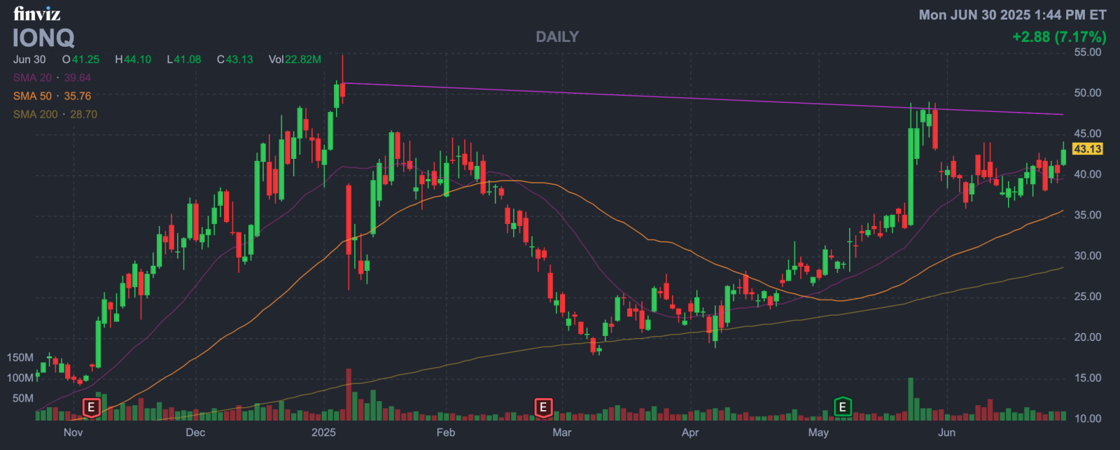 IonQ（IONQ）の株価が30％暴落しましたが、この量子テクノロジー株は本当に価値圏に落ちたのでしょうか？ - moomooコミュニティ