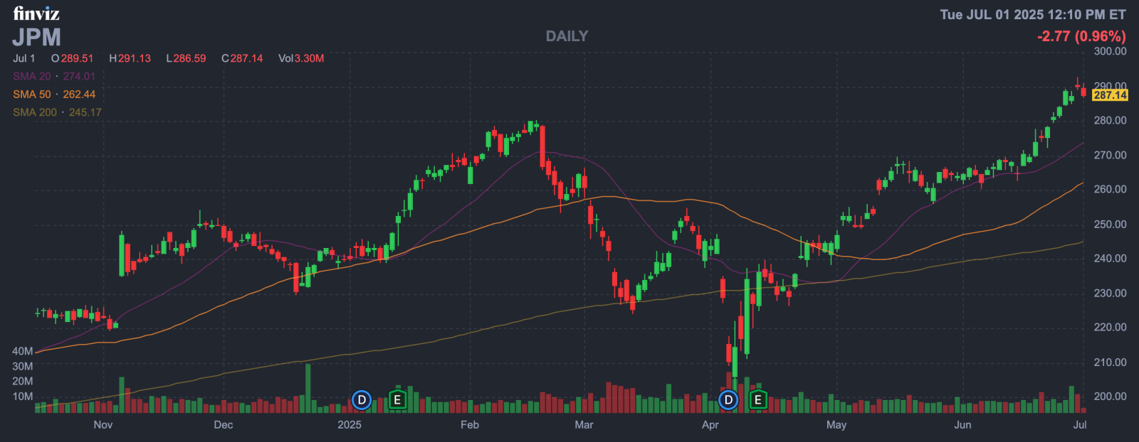 JPモルガン・チェースの目標株価は275ドルに設定され、シティは「中立」のブレーキをかけましたか？決算発表前夜の投資解析... -  moomooコミュニティ